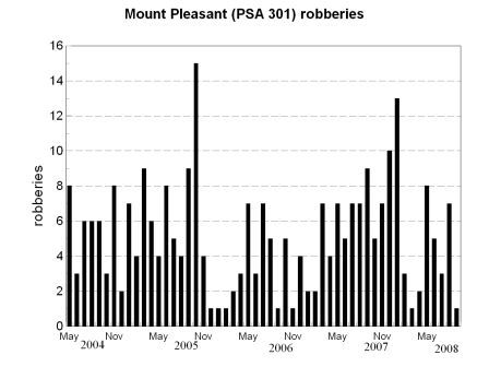 robberies reported, Mount Pleasant